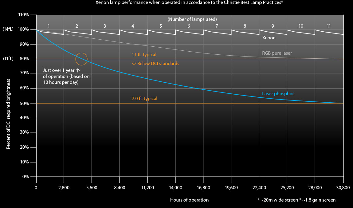 Xenon Light Chart